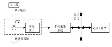 CA888亚洲城集团局部放电在线监测的原理图
