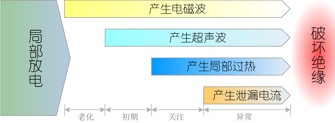 CA888亚洲城集团局部放电产生现象